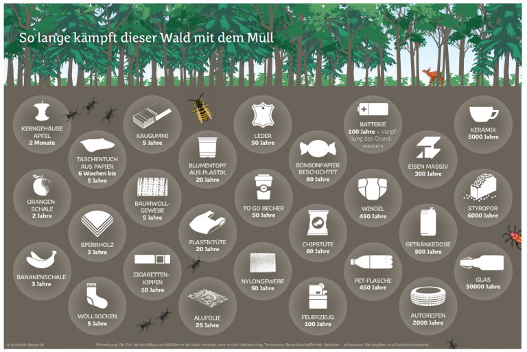 So lange kämpft der Wald Quelle-Ministerium für Umwelt und Verbraucherschutz Saarland